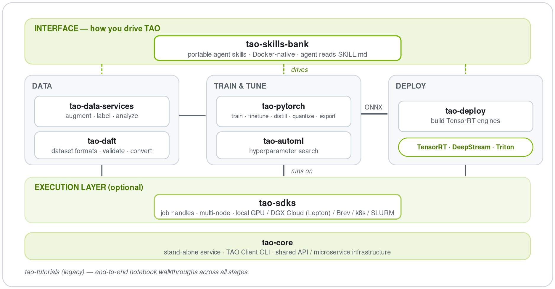 NVIDIA TAO repository map: the skill bank interface, an optional tao-sdks execution layer, a data → train & tune → deploy workflow, on top of tao-core shared infrastructure.