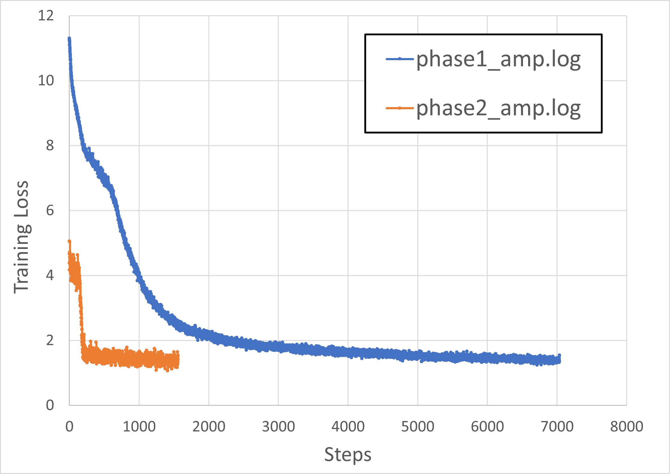 Pre-training Loss Curves