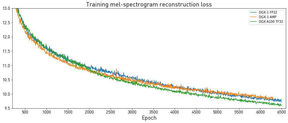 Loss curves for different platforms