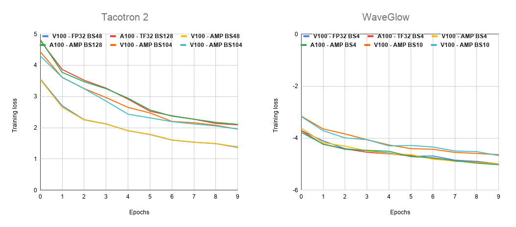 Tacotron 2 and WaveGlow training loss