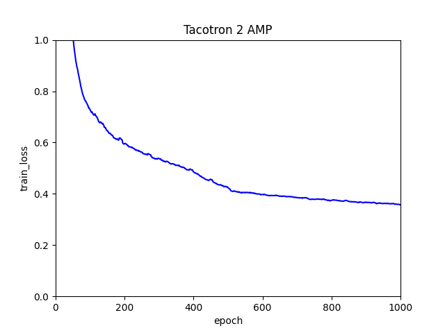 Tacotron 2 FP16 loss