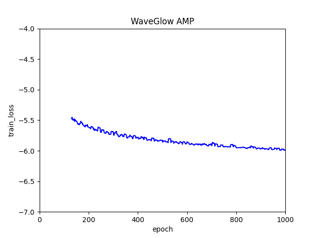 WaveGlow FP16 loss