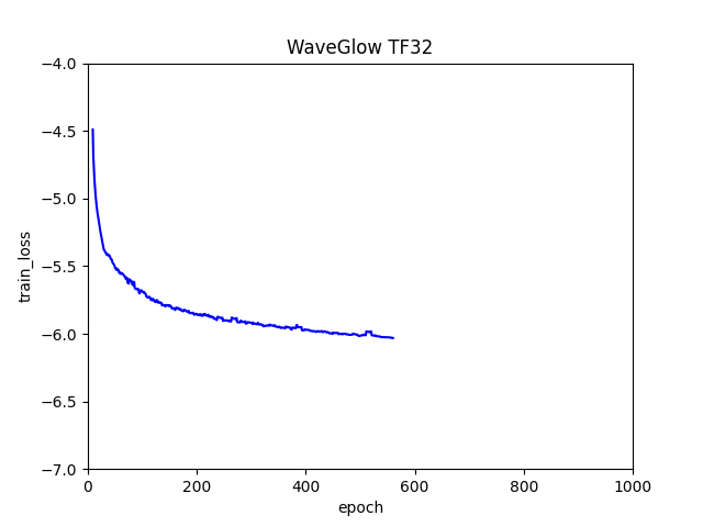 WaveGlow TF32 loss