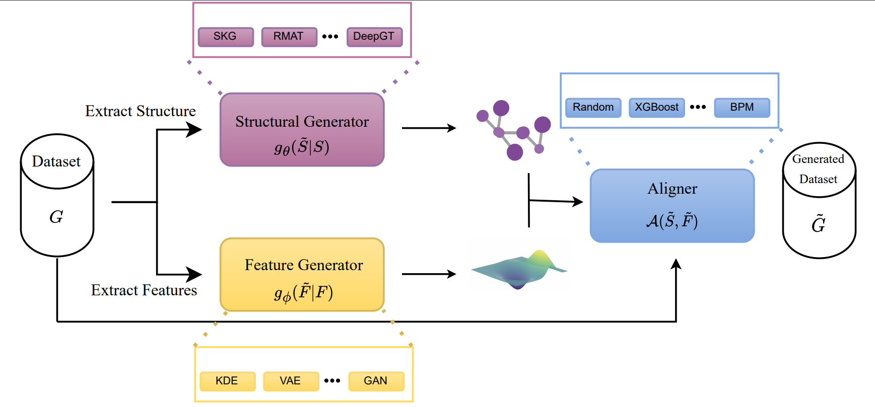 Synthetic Graph Generation architecture