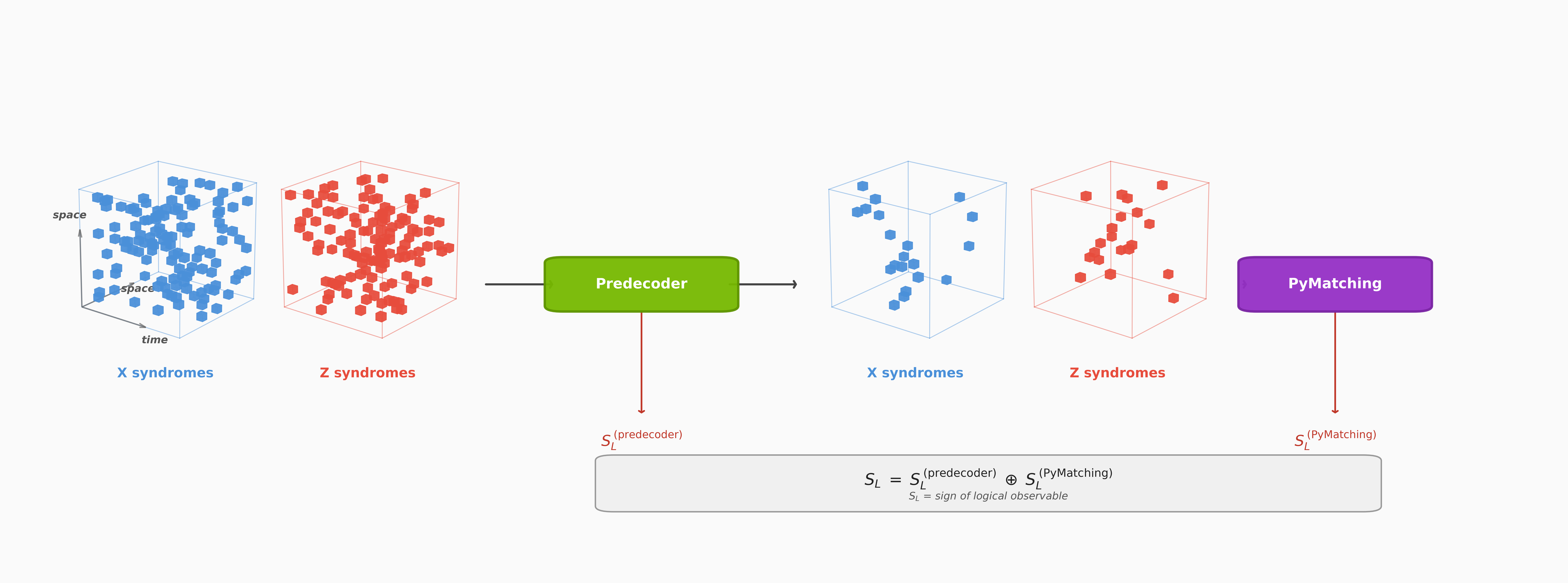 Pre-decoder pipeline schematic showing detector syndromes flowing through a neural network that produces local corrections, with residual syndromes then handed to a global matching decoder.
