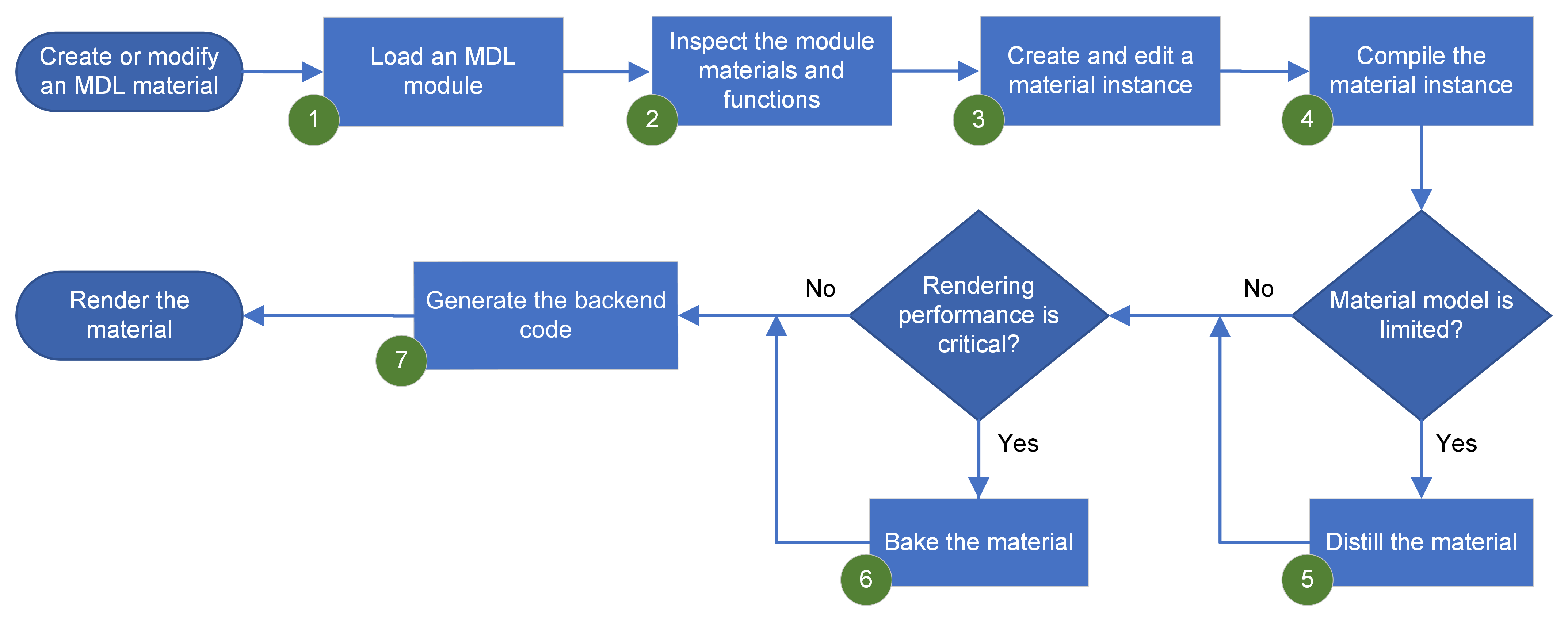 Figure 2. Example of a material workflow supported by the MDL SDK