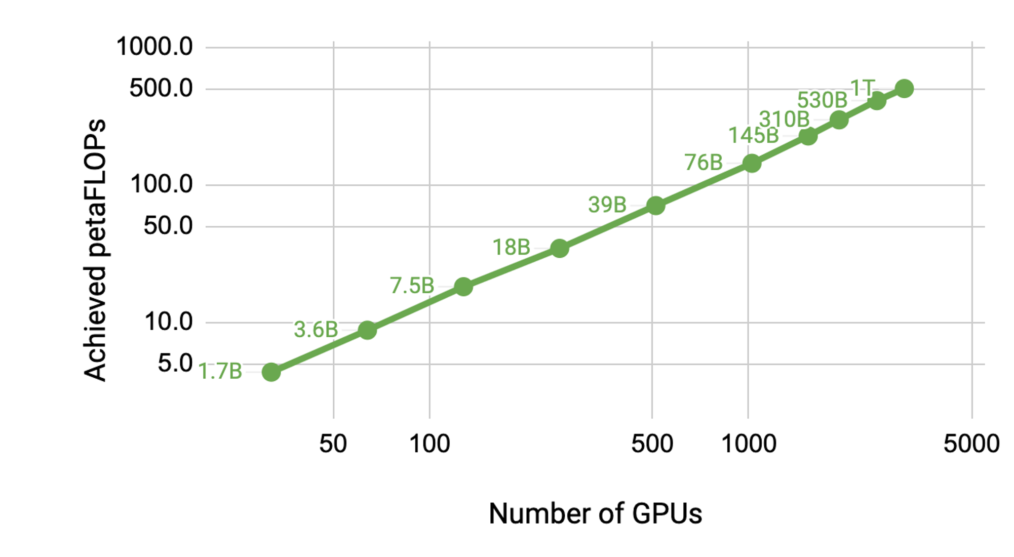 Scaling Graph