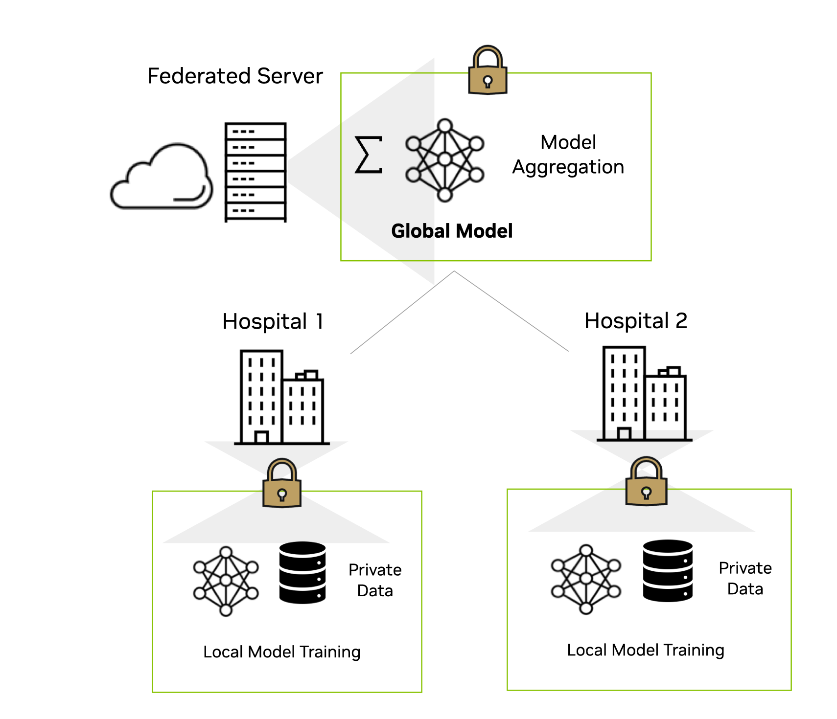 Two hospitals train models on private local data and send model updates to a federated server, which aggregates them into a global model.