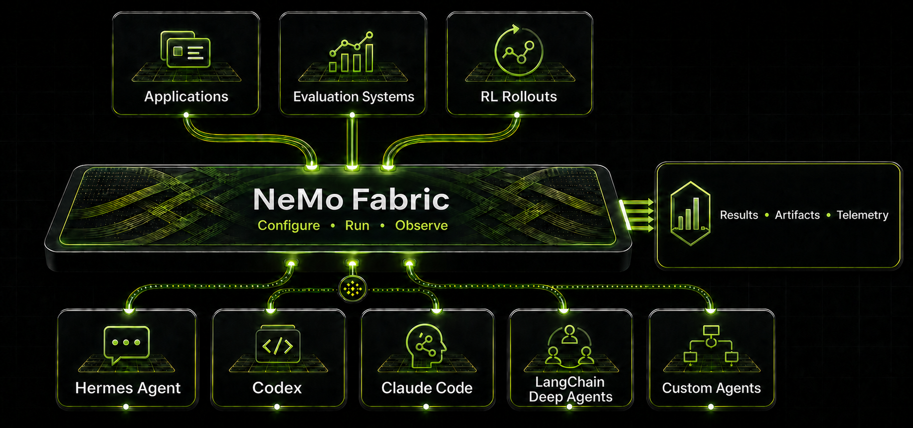 Diagram showing NeMo Fabric connecting applications, evaluation systems, and reinforcement learning rollouts to Hermes Agent, Codex, Claude Code, LangChain Deep Agents, and custom agents, with results, artifacts, and telemetry as outputs.