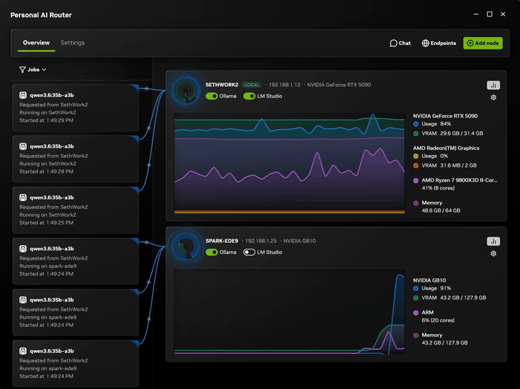 Two Macs side by side in the PAIR management dashboard: one shows a running Ollama instance with GPU and memory utilization, the other sits idle and ready to accept routed requests