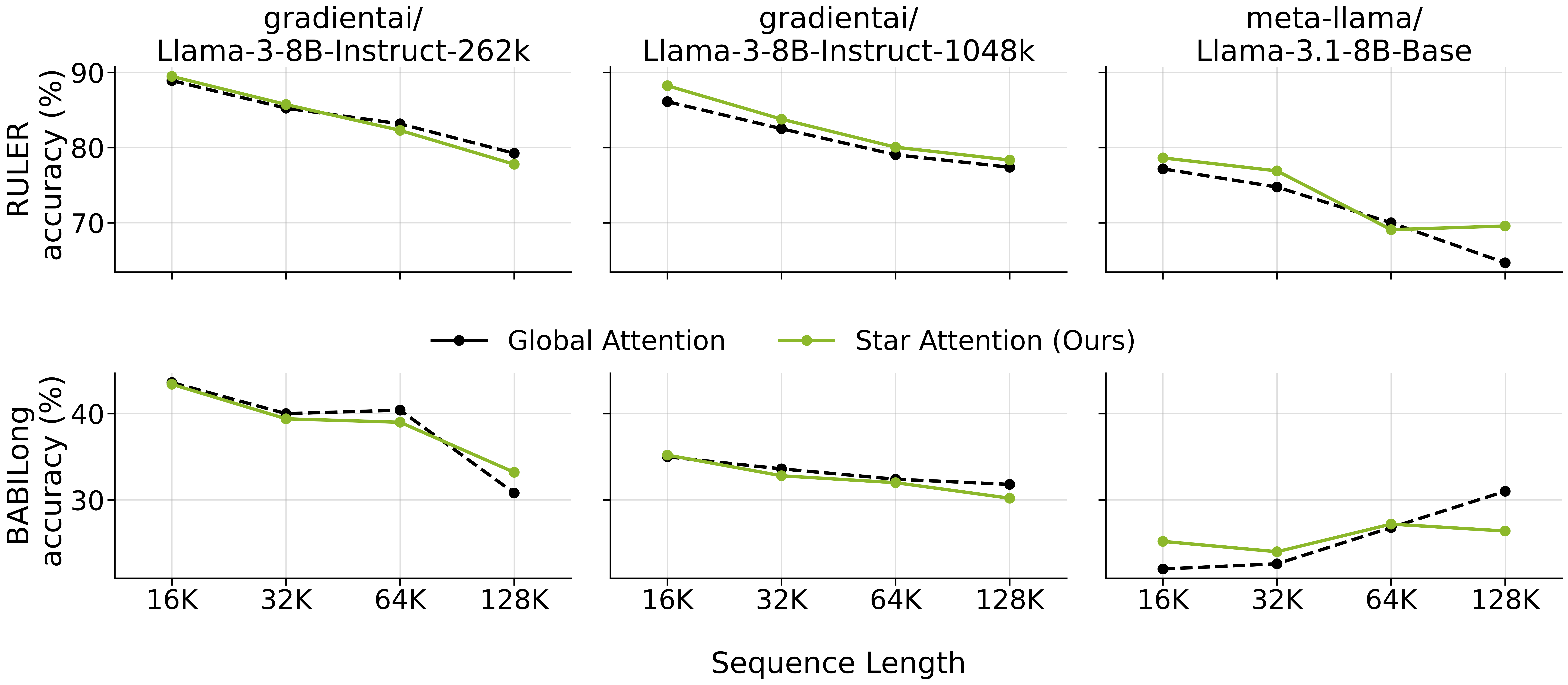 star attention accuracy on ruler and babilong