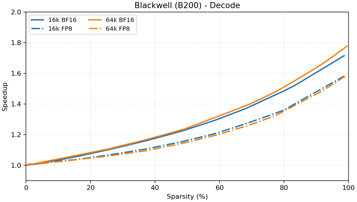 Blackwell decode kernel