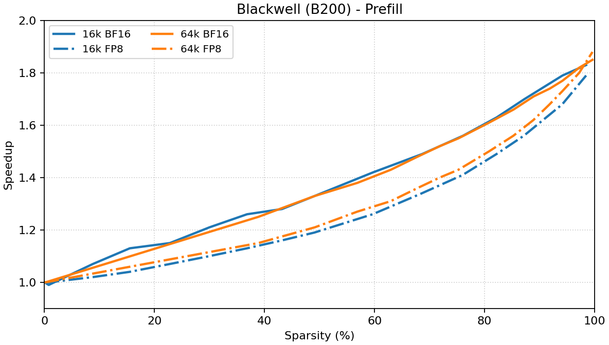 Blackwell prefill kernel