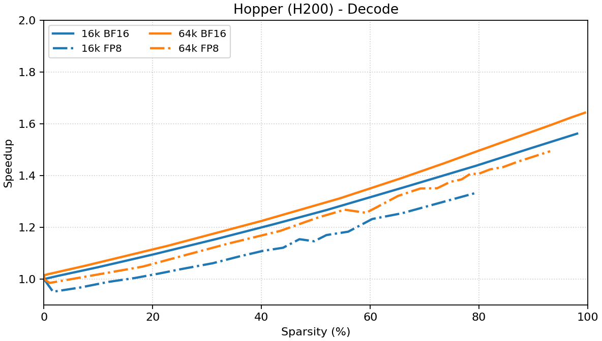 Hopper decode kernel