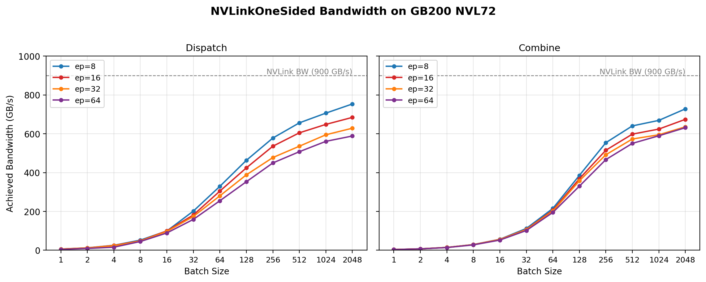 NVLinkOneSided bandwidth on GB200 NVL72