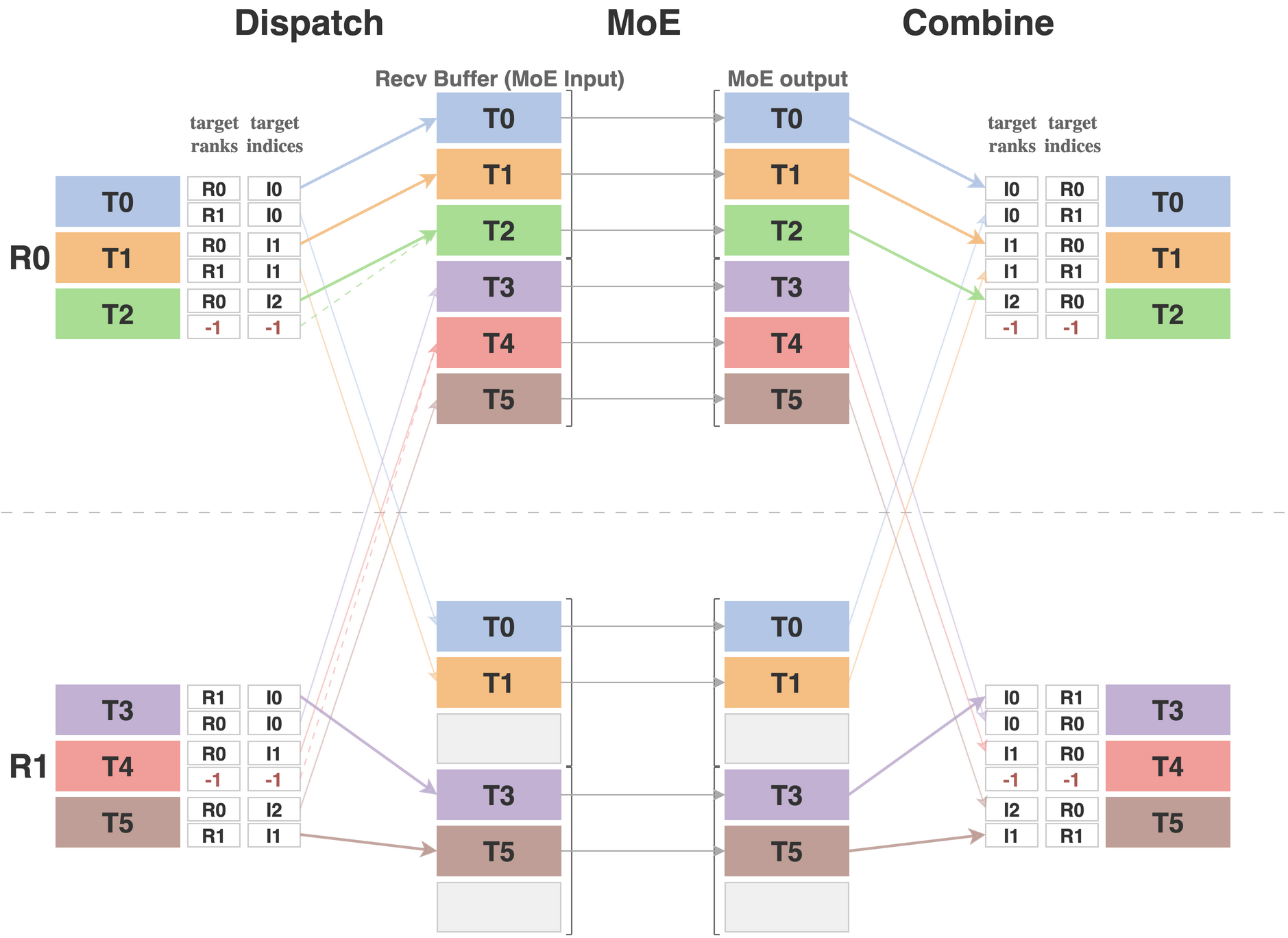 Dispatch, MoE, and combine data flow with index calculation and deduplication