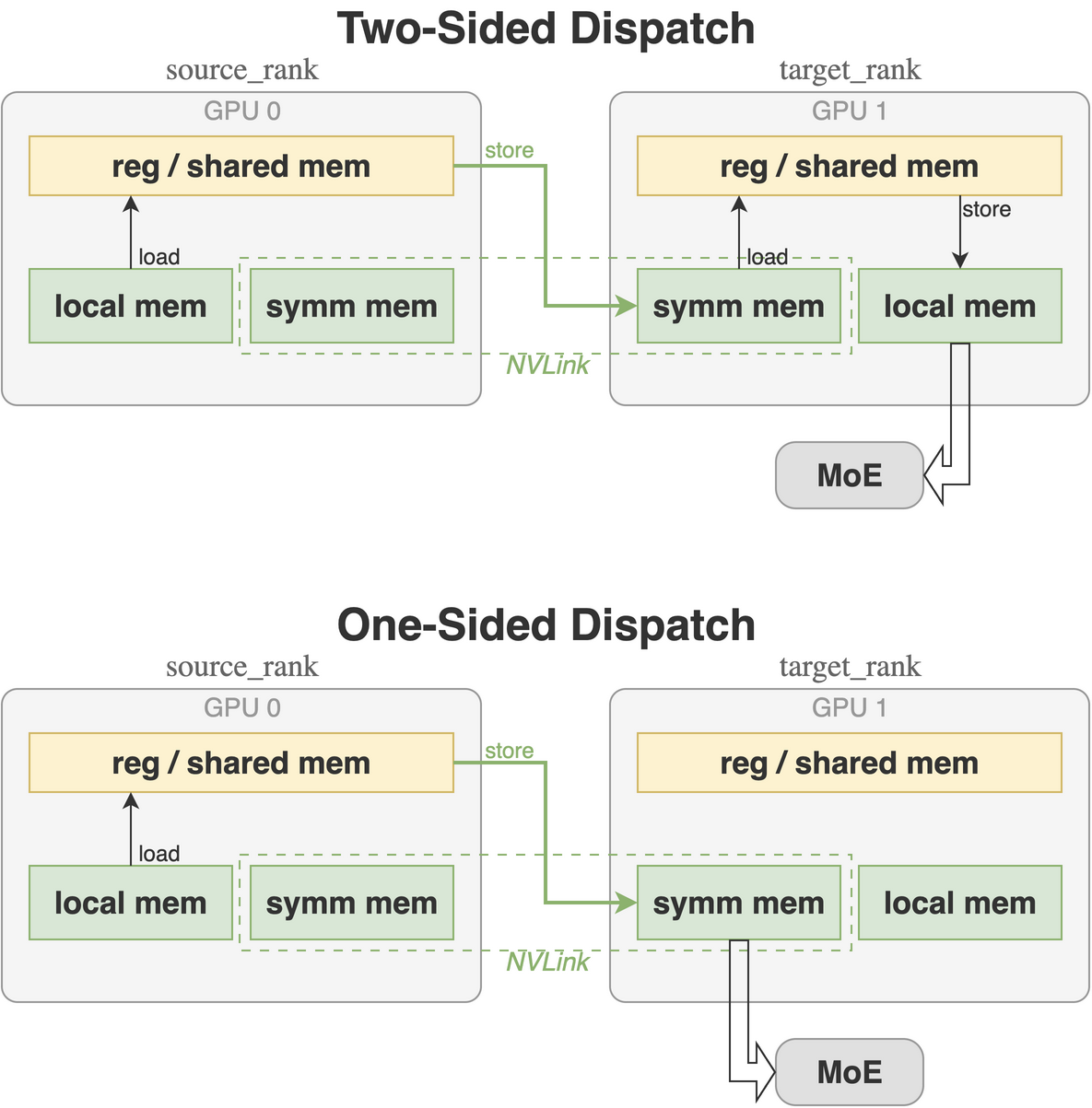 One-sided vs two-sided communication