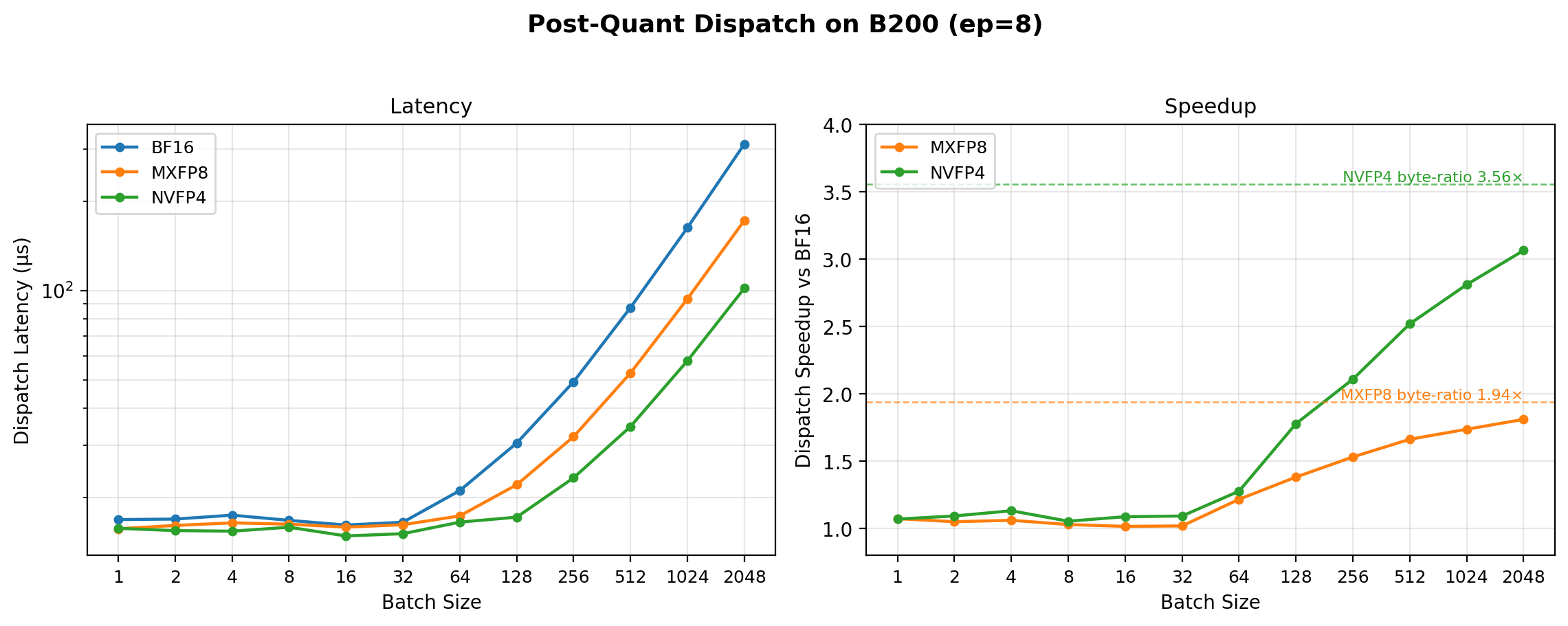 Post-quant dispatch on B200