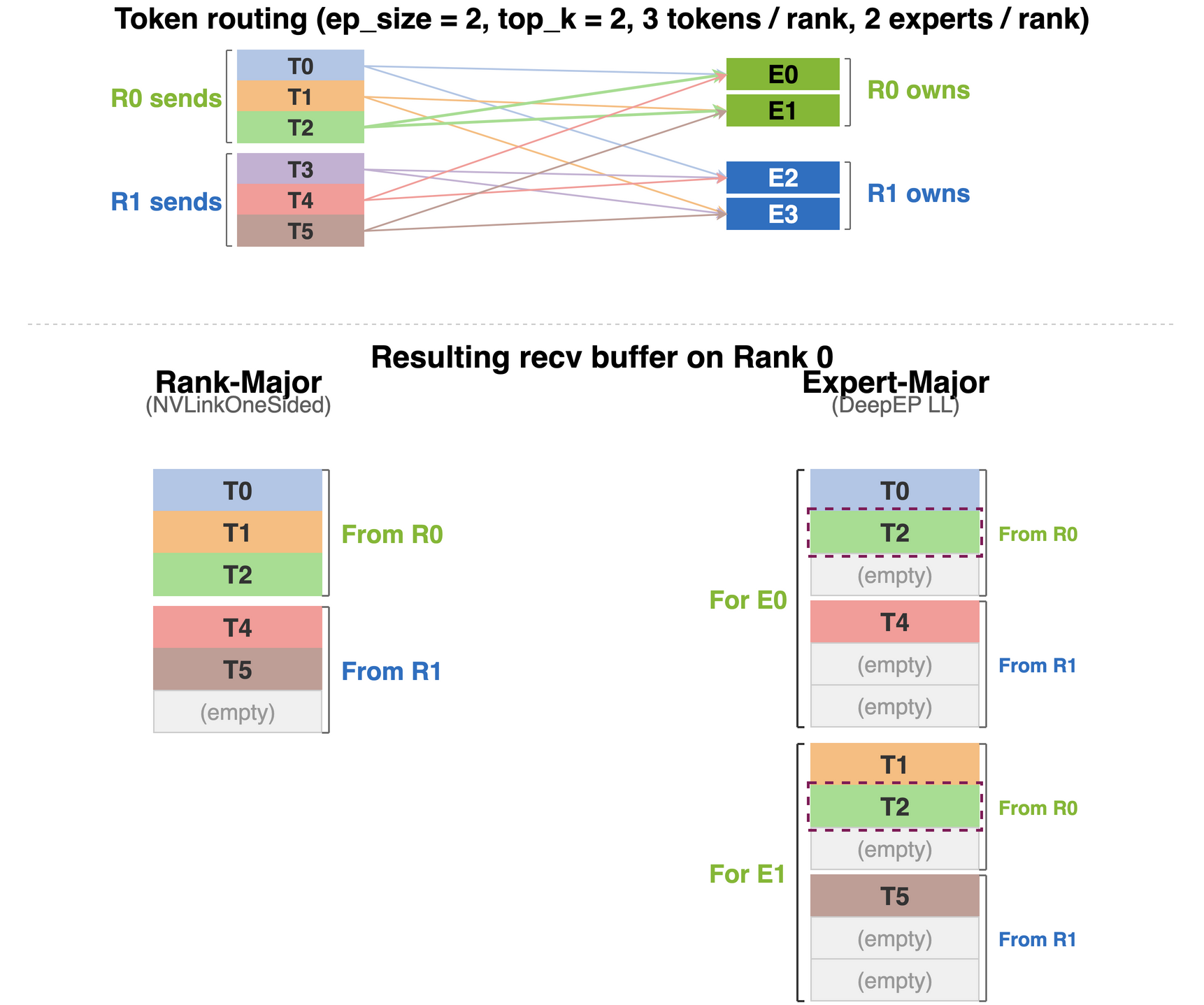 Rank-major vs expert-major recv buffer layout