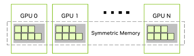 Symmetric memory across GPUs