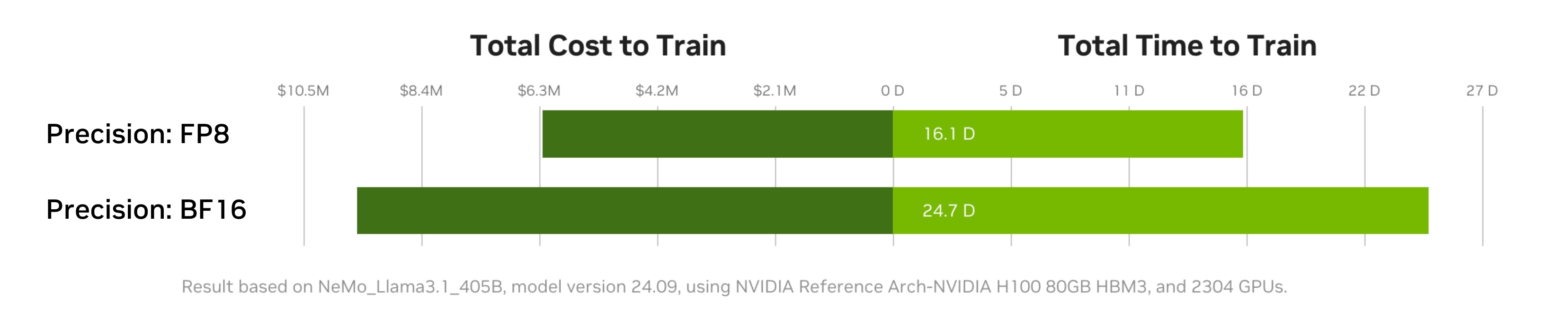 Comparison of FP8 versus BF16 training, as seen in NVIDIA DGX Cloud Benchmarking Performance Explorer