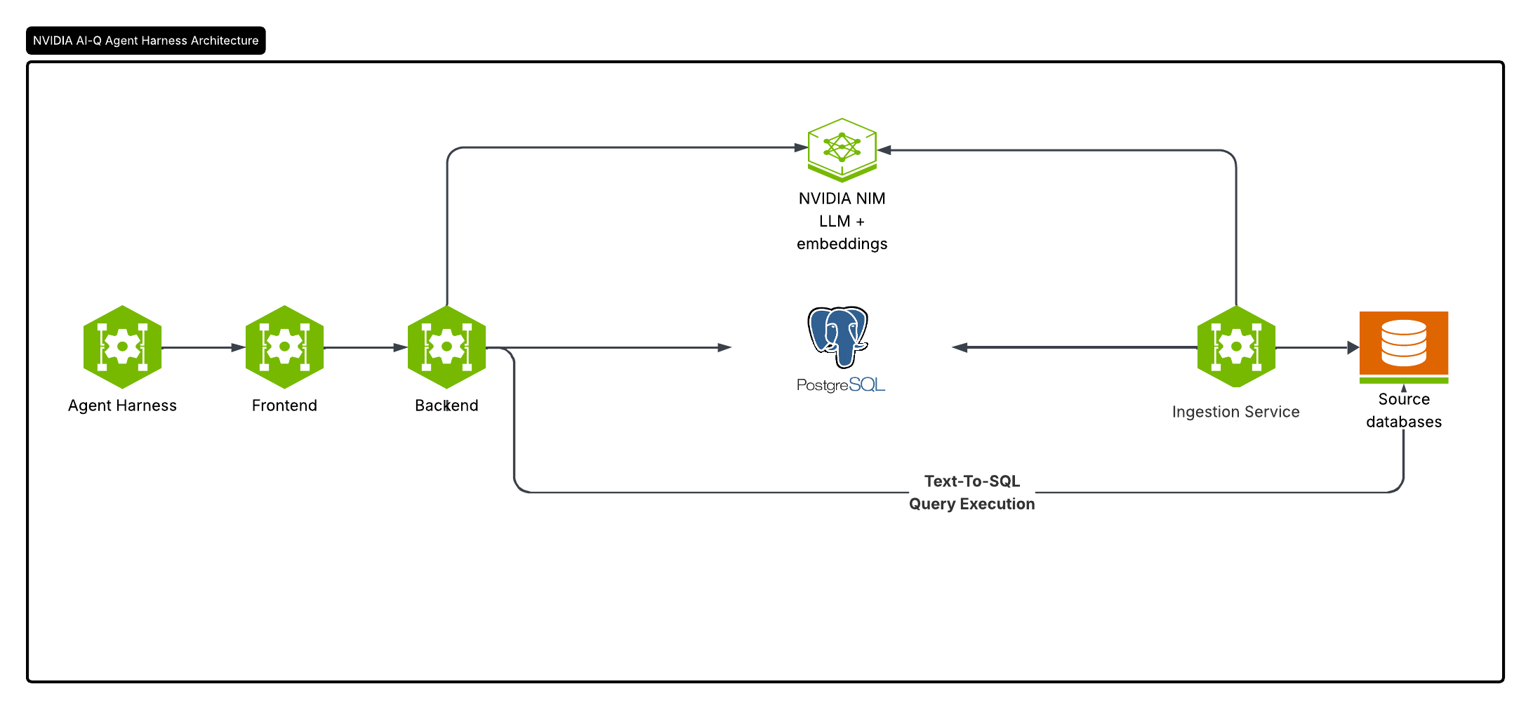 Auto Ontology Architecture