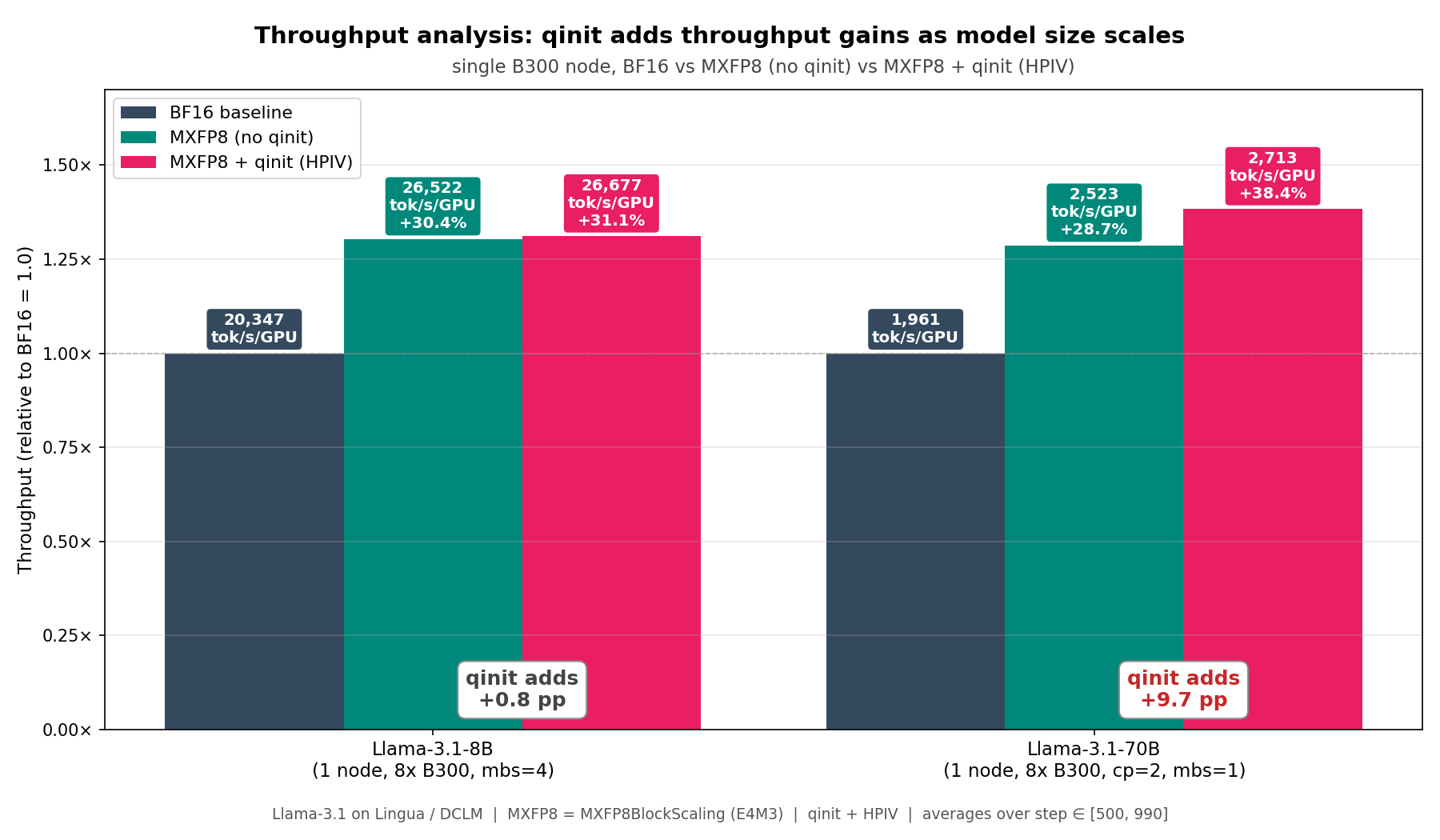 MXFP8 throughput uplift on 8B vs 70B