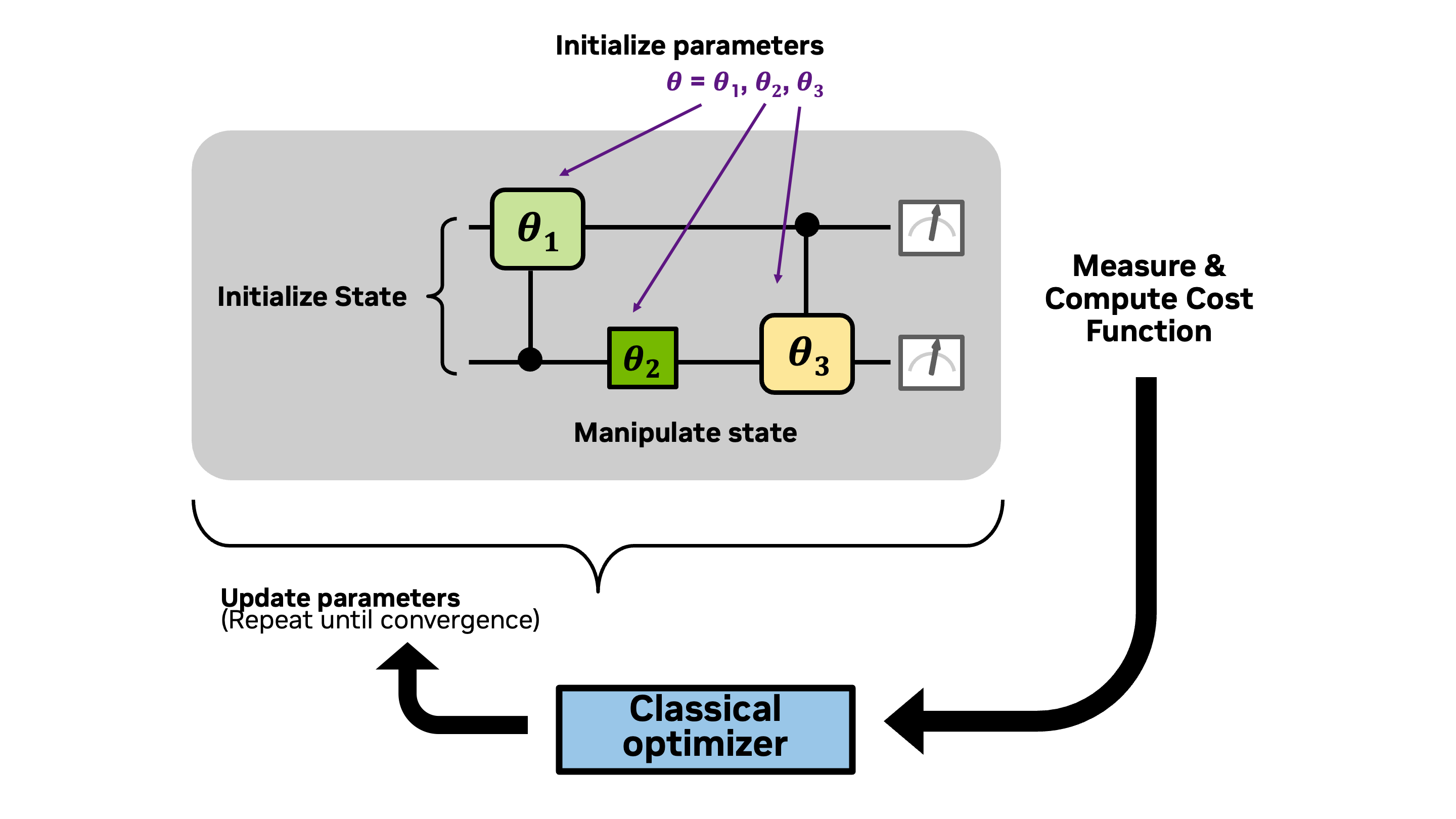 image of a quantum circuit with the three partsL encode information, manipulate quantum states, extract information