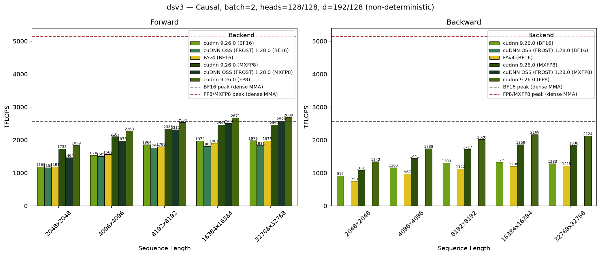 DeepSeek V3 Causal on GB200