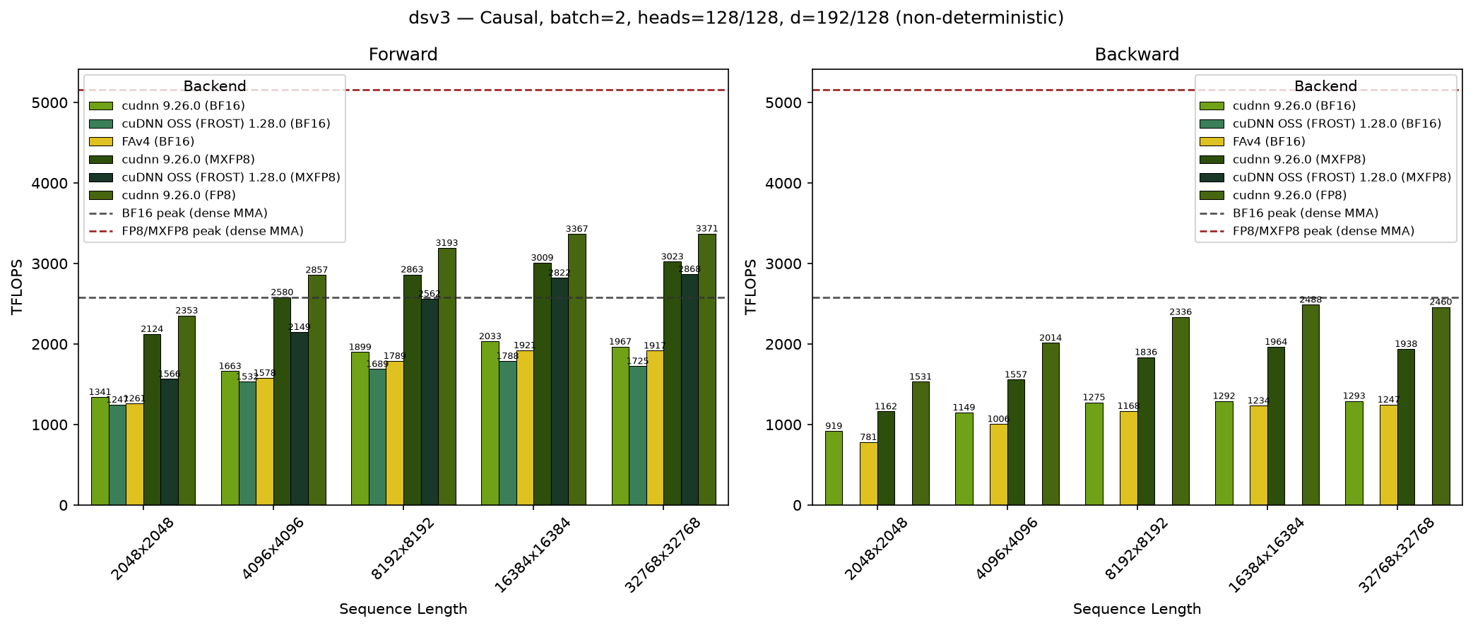 DeepSeek V3 Causal on GB300