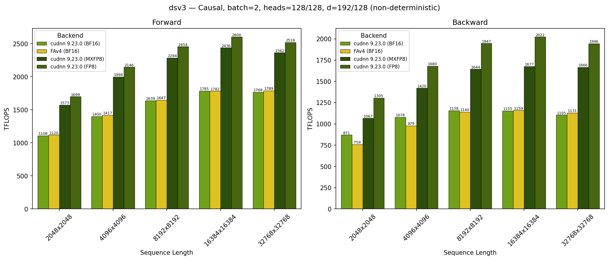 DeepSeek V3 Causal on GB200