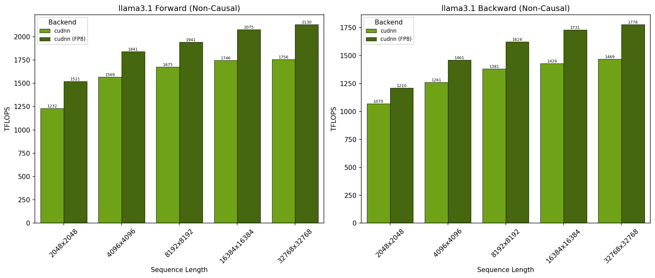 Llama 3.1 Non-Causal on GB200