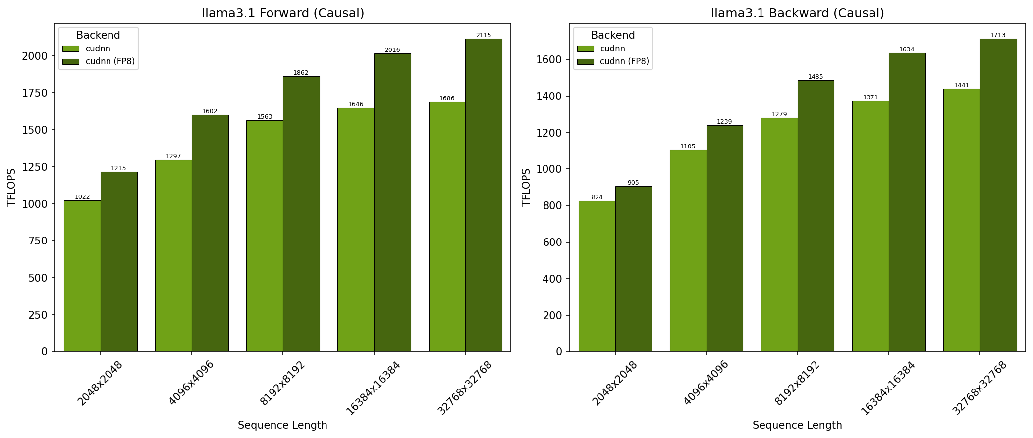 Llama 3.1 Causal on GB200