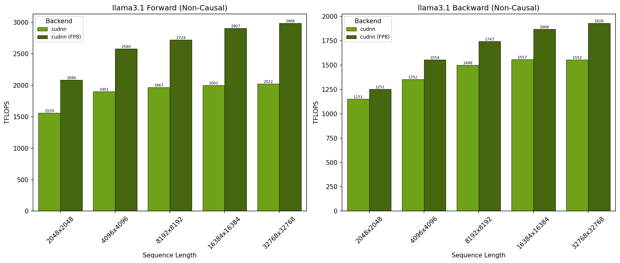 Llama 3.1 Non-Causal on GB300