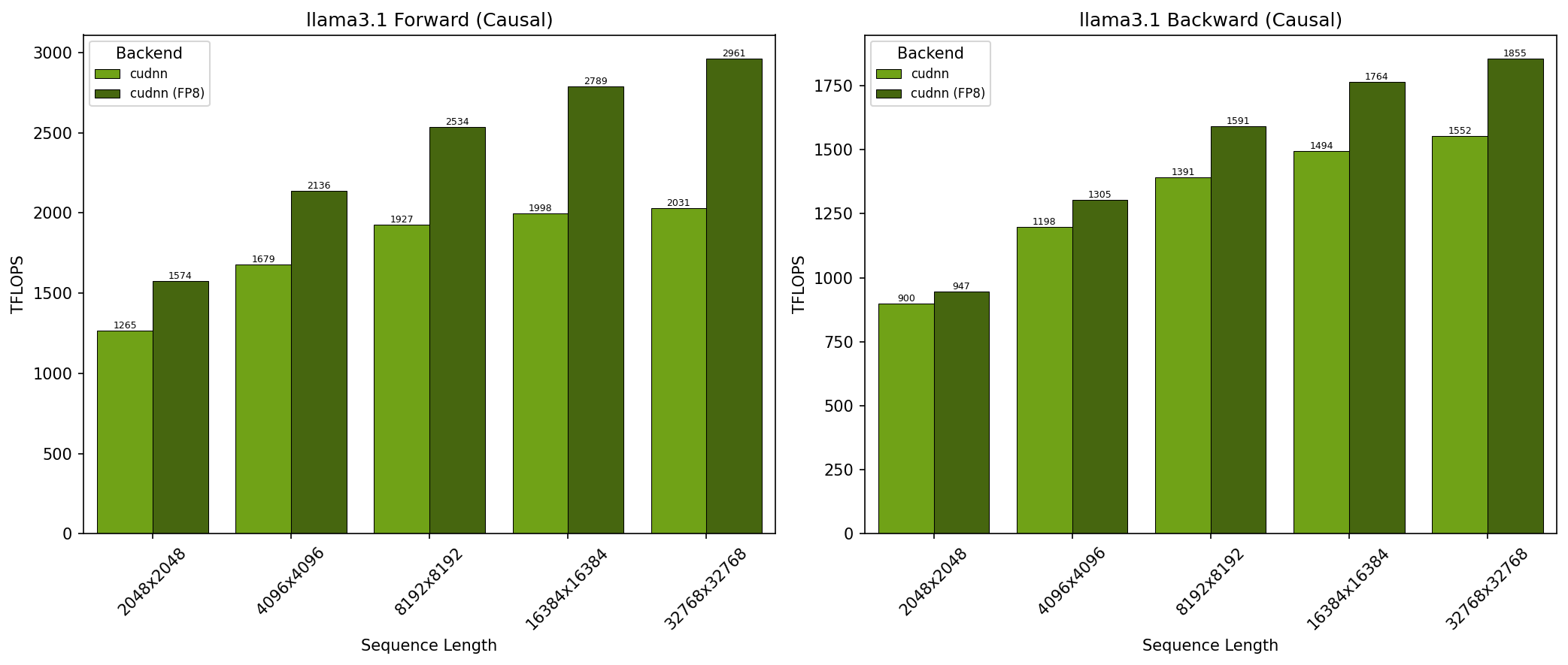 Llama 3.1 Causal on GB300
