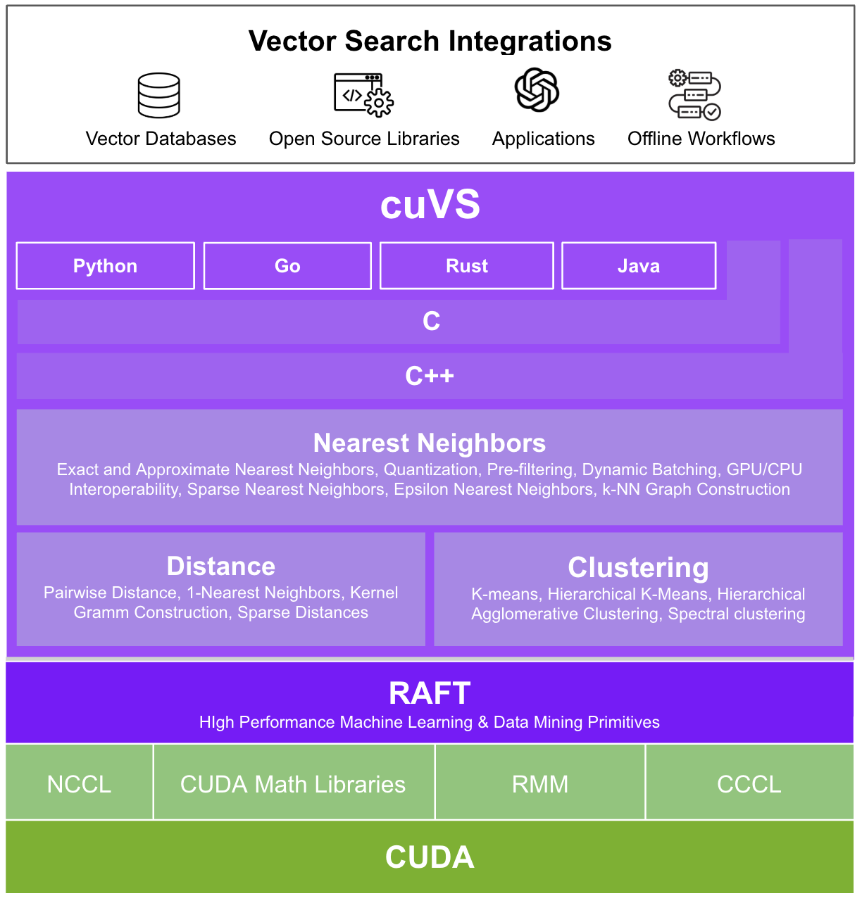 cuVS Technology Stack cuVS is built on top of low-level CUDA libraries and provides many important routines that enable vector search and clustering on the GPU
