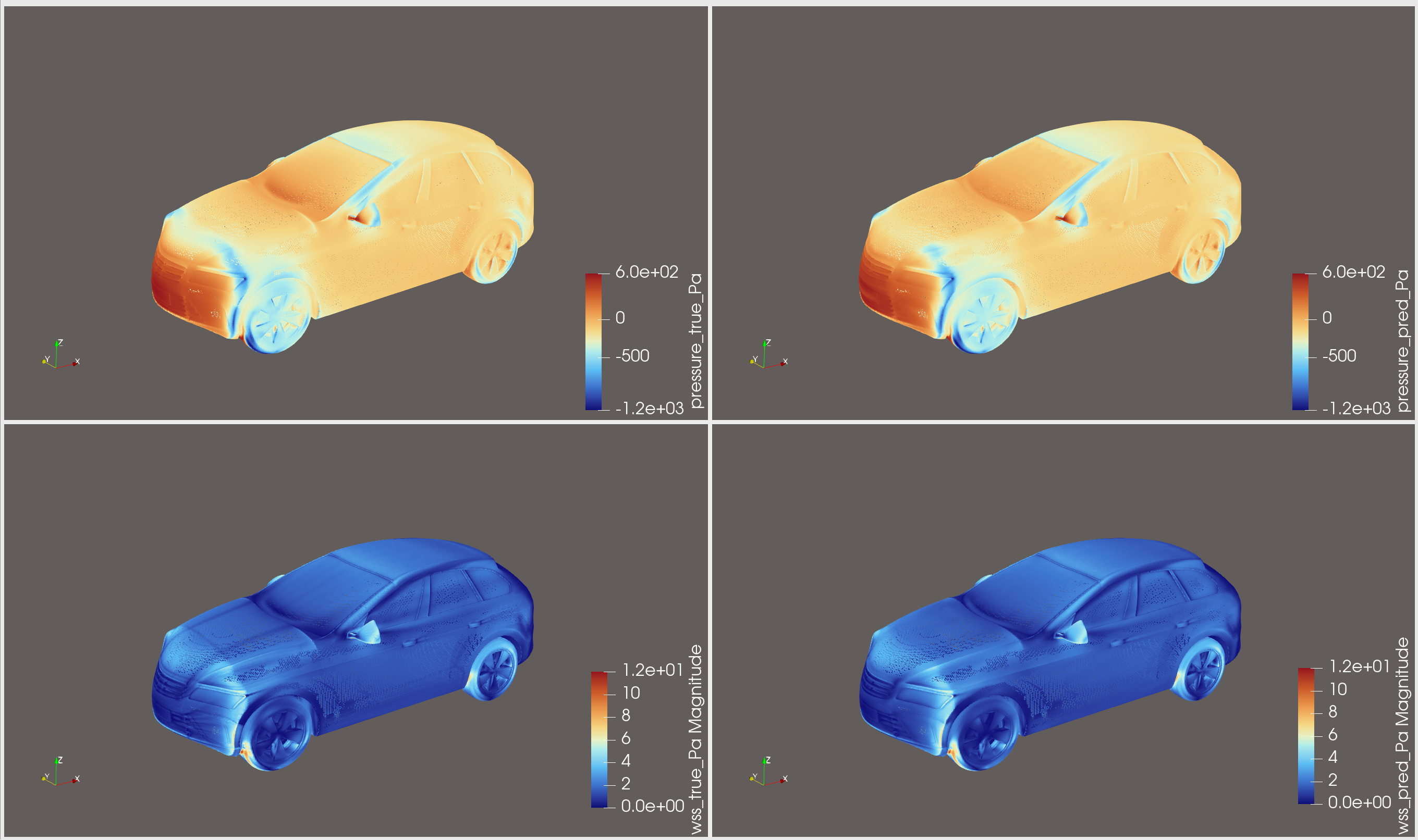 Ground-truth and GeoTransolver-predicted pressure and wall-shear-stress fields on a held-out ShiftSUV