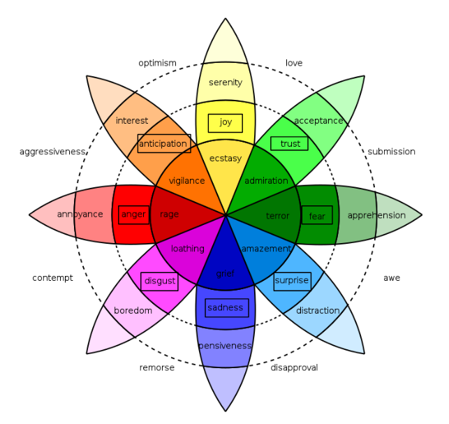 普鲁奇克情绪轮 plutchik fig