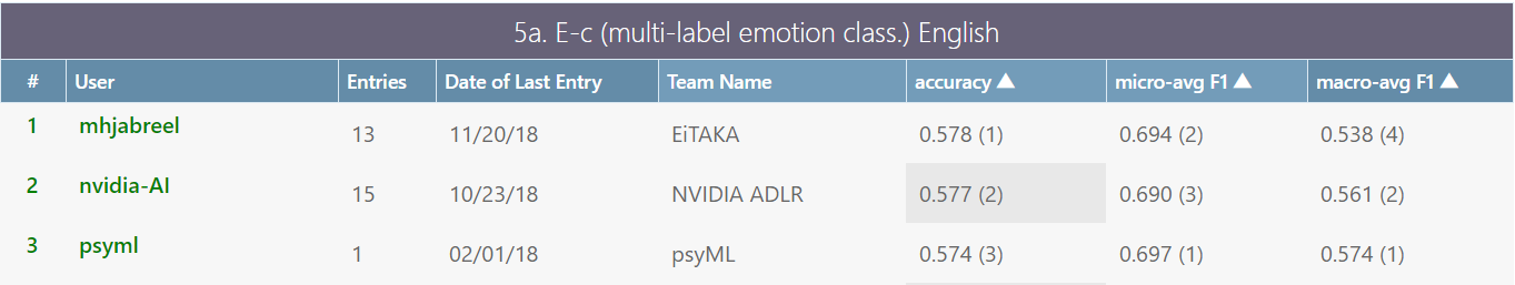 SemEval leaderboard semeval leaderboard
