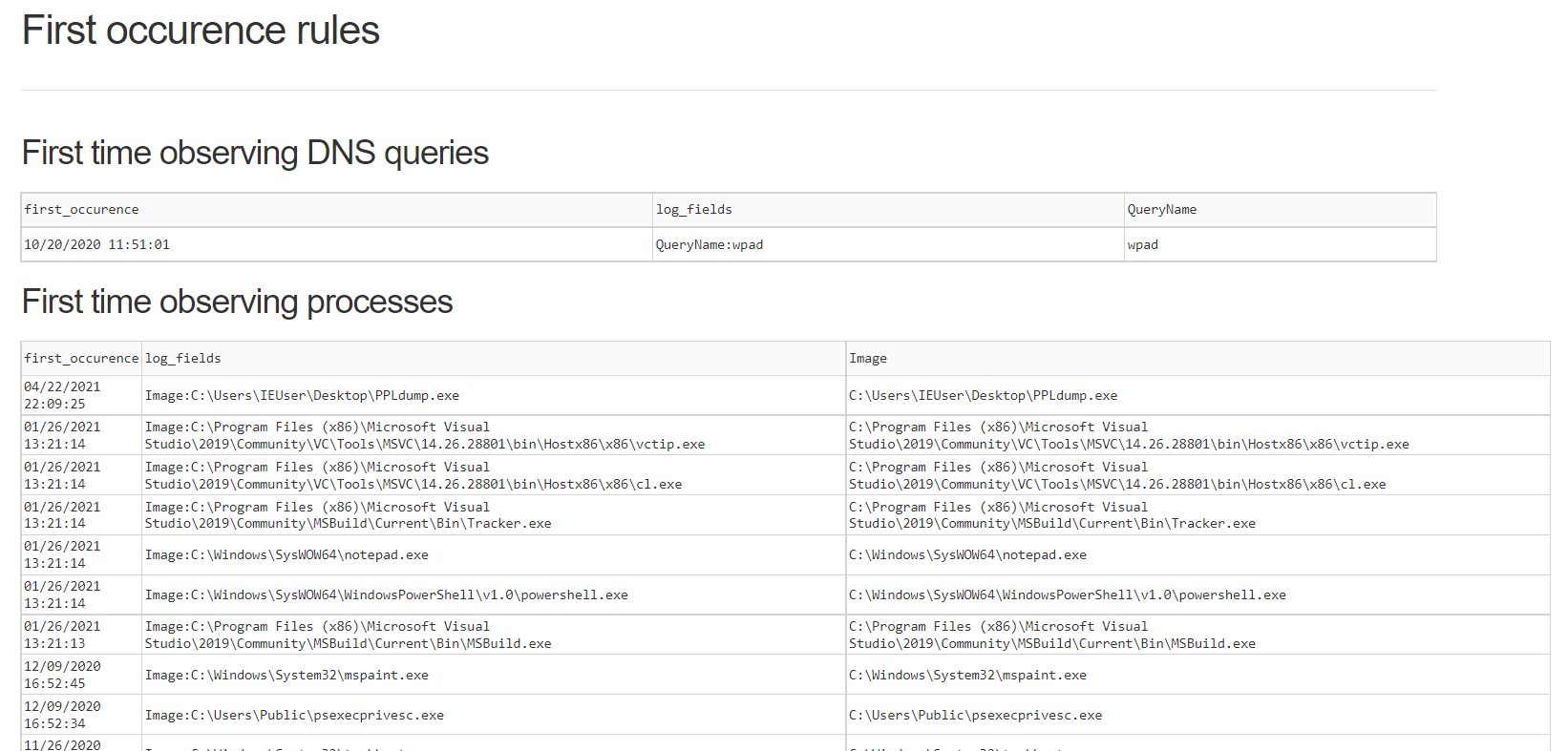 Example of a first time detection