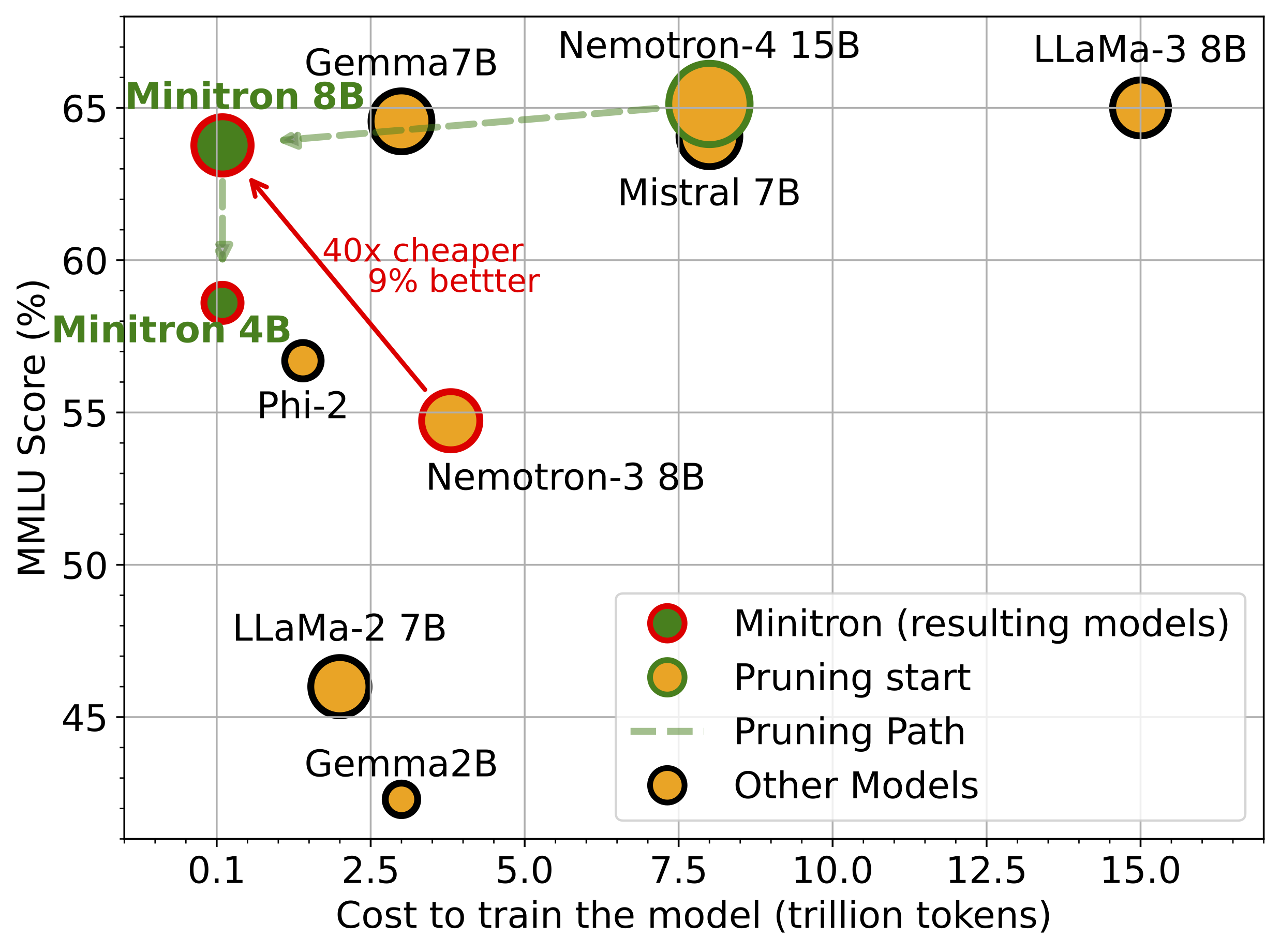 Minitron accuracy