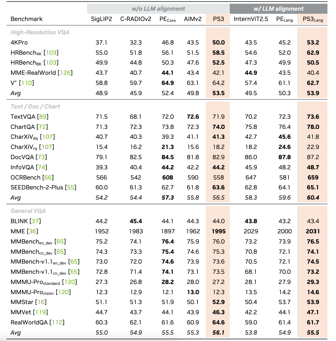 Performance of PS3 models