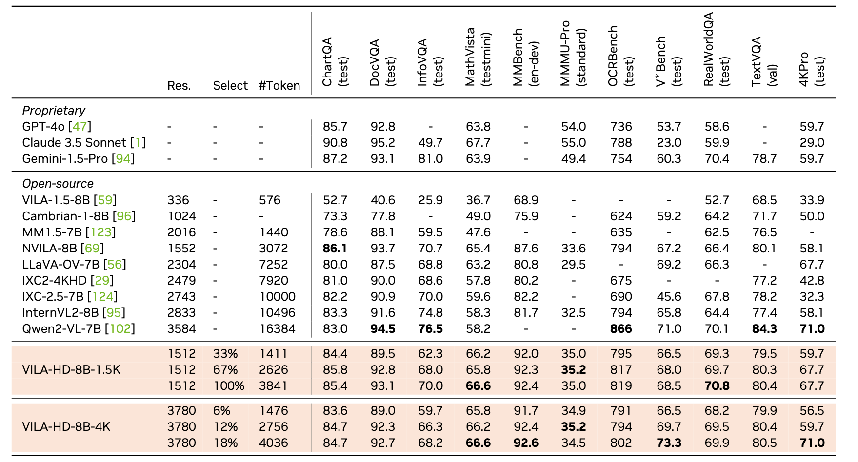 Performance of VILA-HD models on general benchmarks