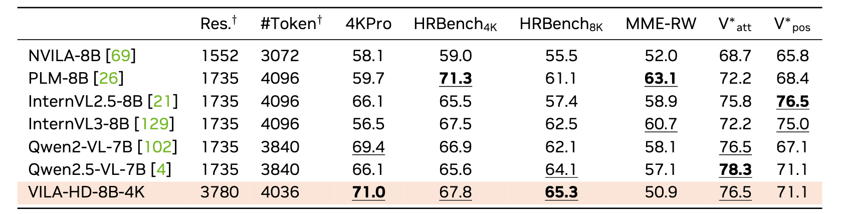 Performance of VILA-HD models on high-res benchmarks