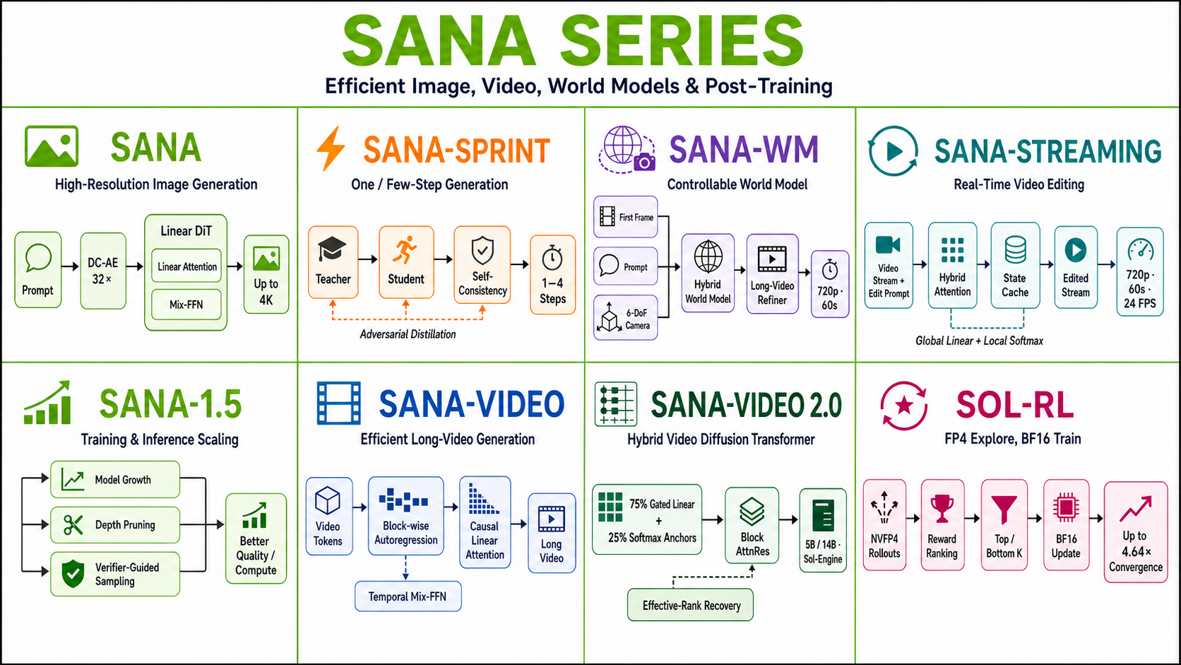 SANA Series overview: efficient image, video, world models, and post-training
