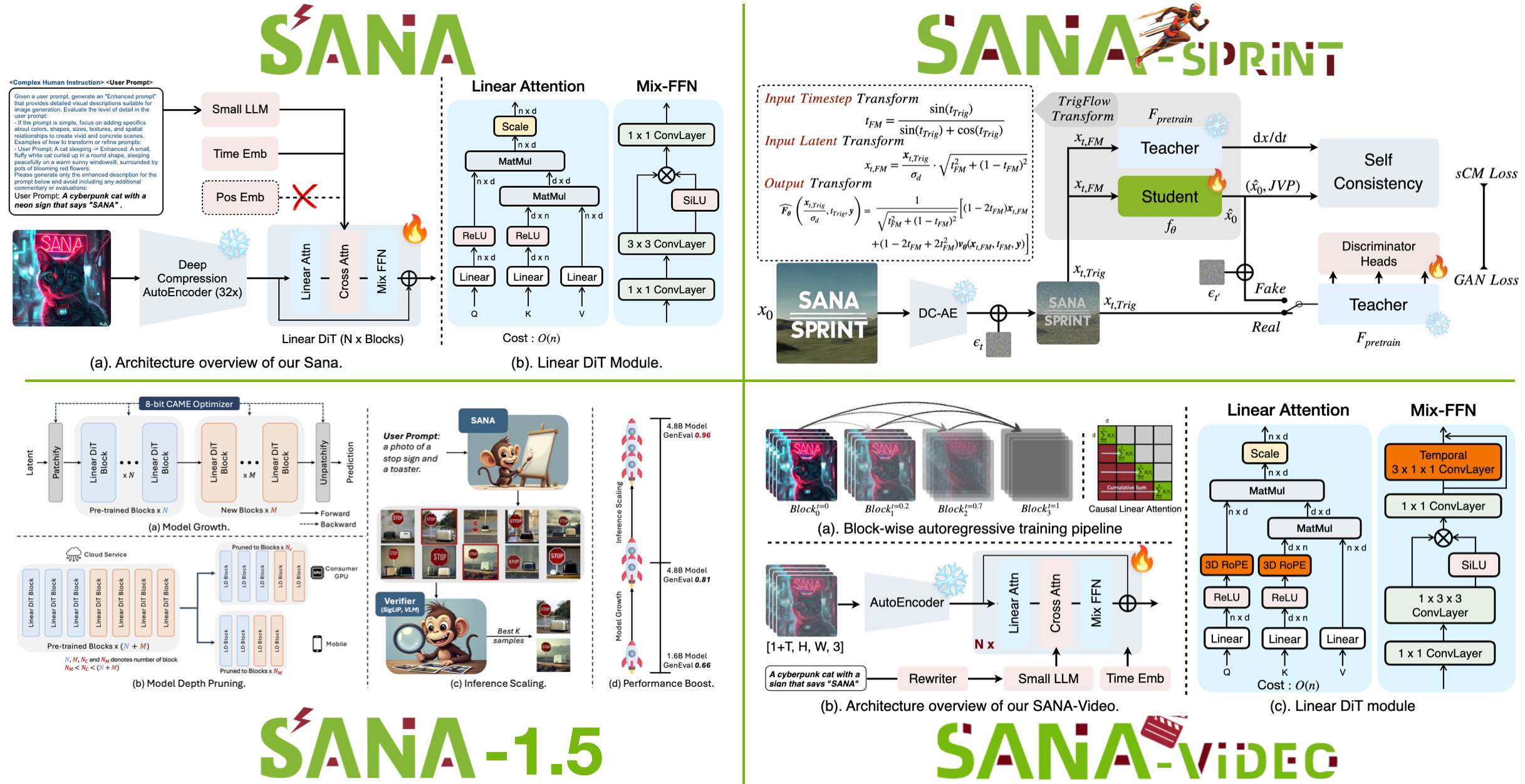 比Stable Diffusion快10倍!NVIDIA开源的超高效文生图大模型Sana,单卡3090就能跑4K图像生成