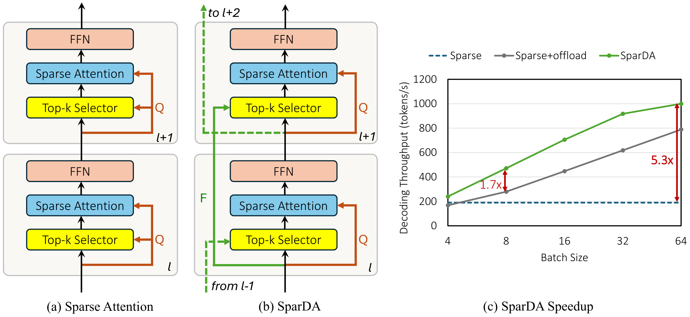 SparDA overview