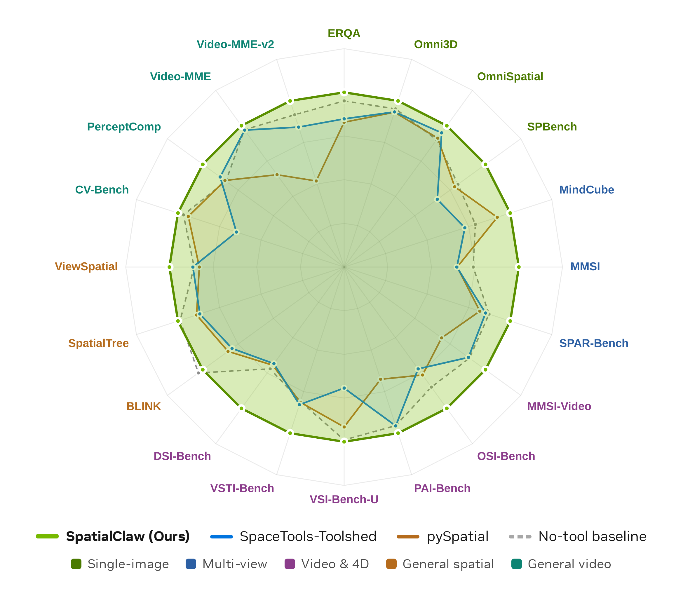 Per-benchmark accuracy: SpatialClaw vs. prior spatial agents across 20 benchmarks (each axis normalized so SpatialClaw is the outer reference ring; baselines inside the green ring lose to SpatialClaw)