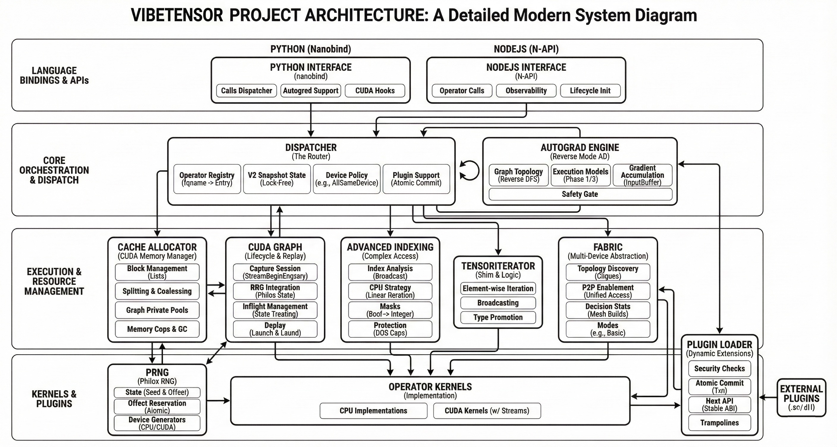 VibeTensor System Architecture