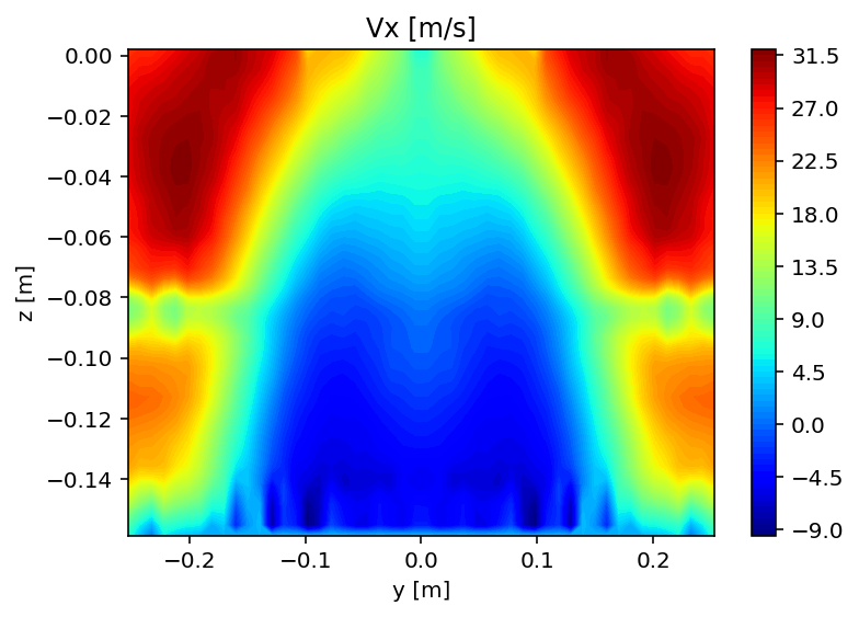 An example interpolated plot of streamwise velocity on the X = 330 mm plane.
